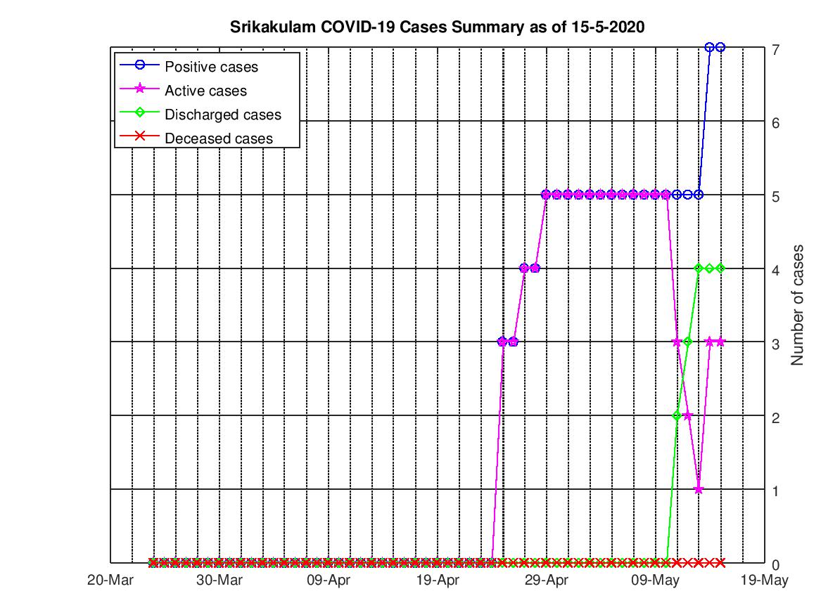 Srikakulam COVID-19 Cases Summary as of 15-May-2020