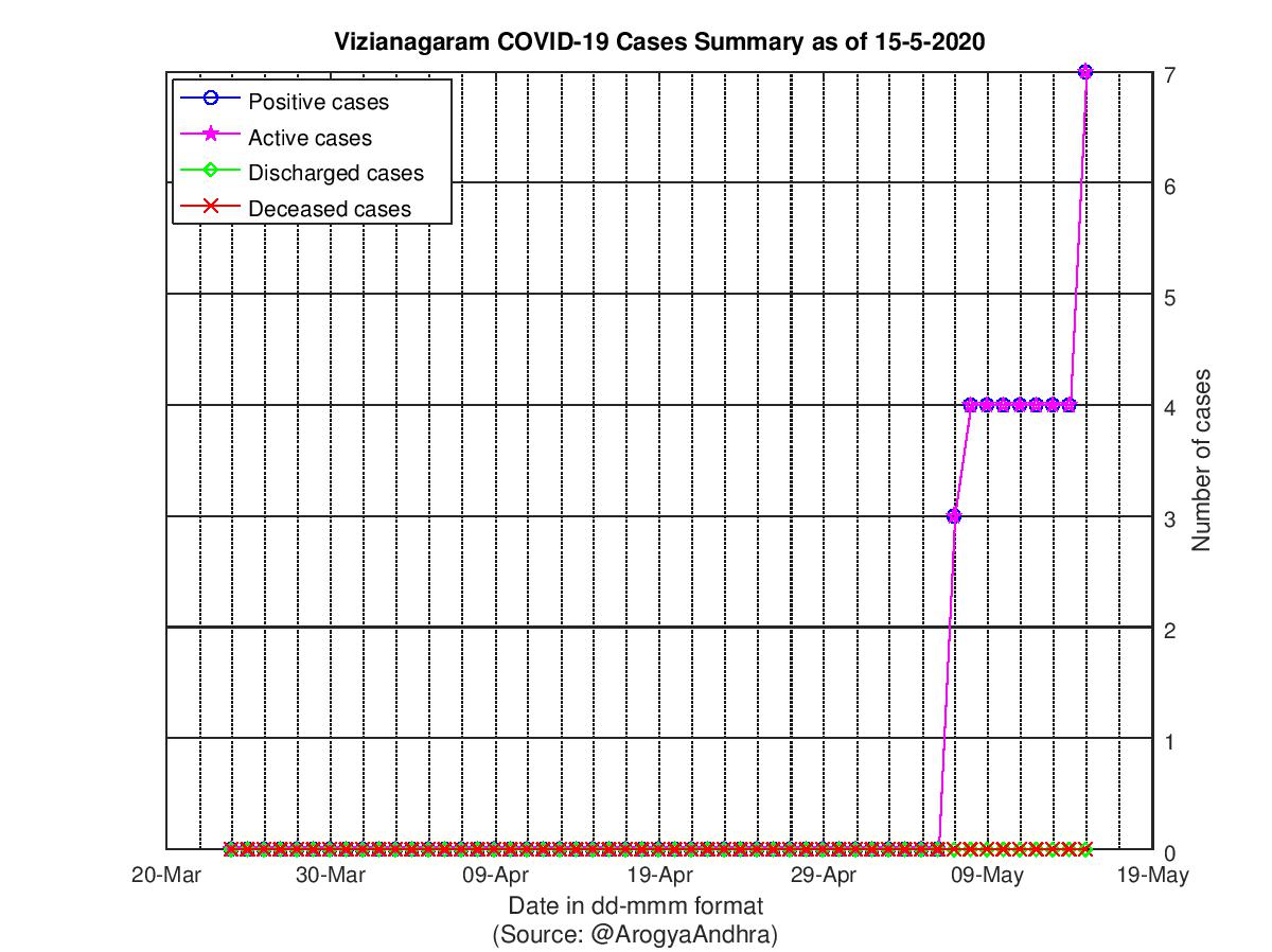 Vizianagaram COVID-19 Cases Summary as of 15-May-2020