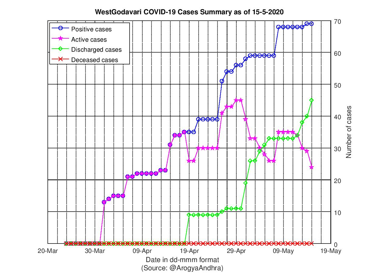 WestGodavari COVID-19 Cases Summary as of 15-May-2020