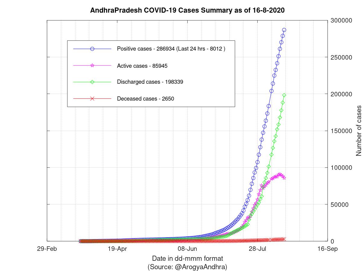 AndhraPradesh COVID-19 Cases Summary as of 16-Aug-2020