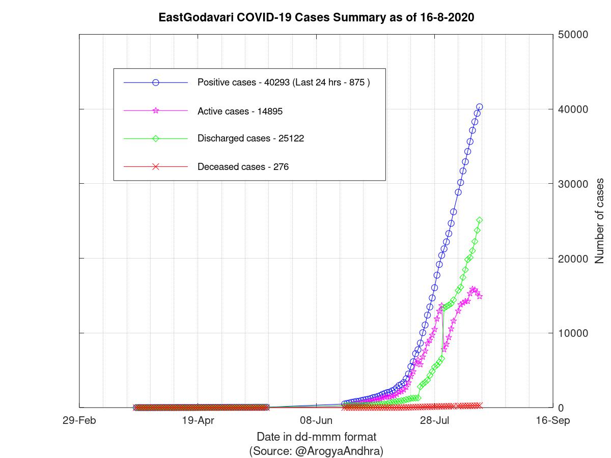 EastGodavari COVID-19 Cases Summary as of 16-Aug-2020