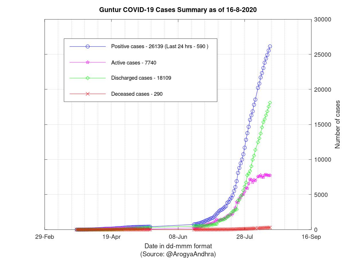 Guntur COVID-19 Cases Summary as of 16-Aug-2020