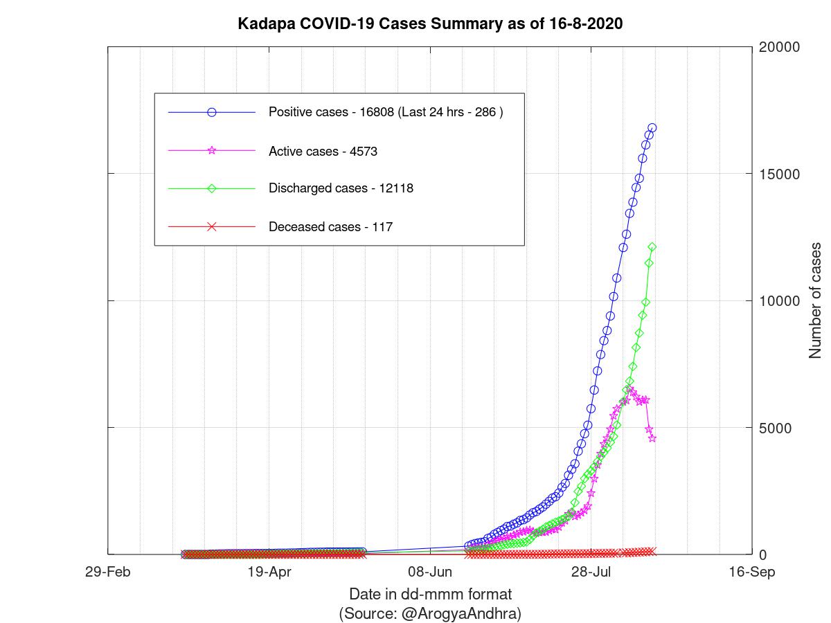 Kadapa COVID-19 Cases Summary as of 16-Aug-2020