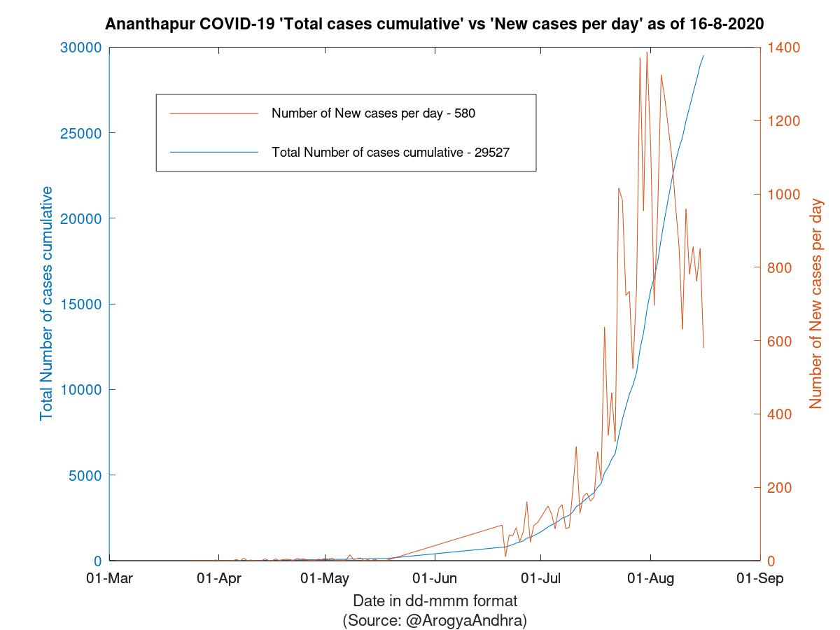 Ananthapur COVID-19 Cases Summary as of 16-Aug-2020