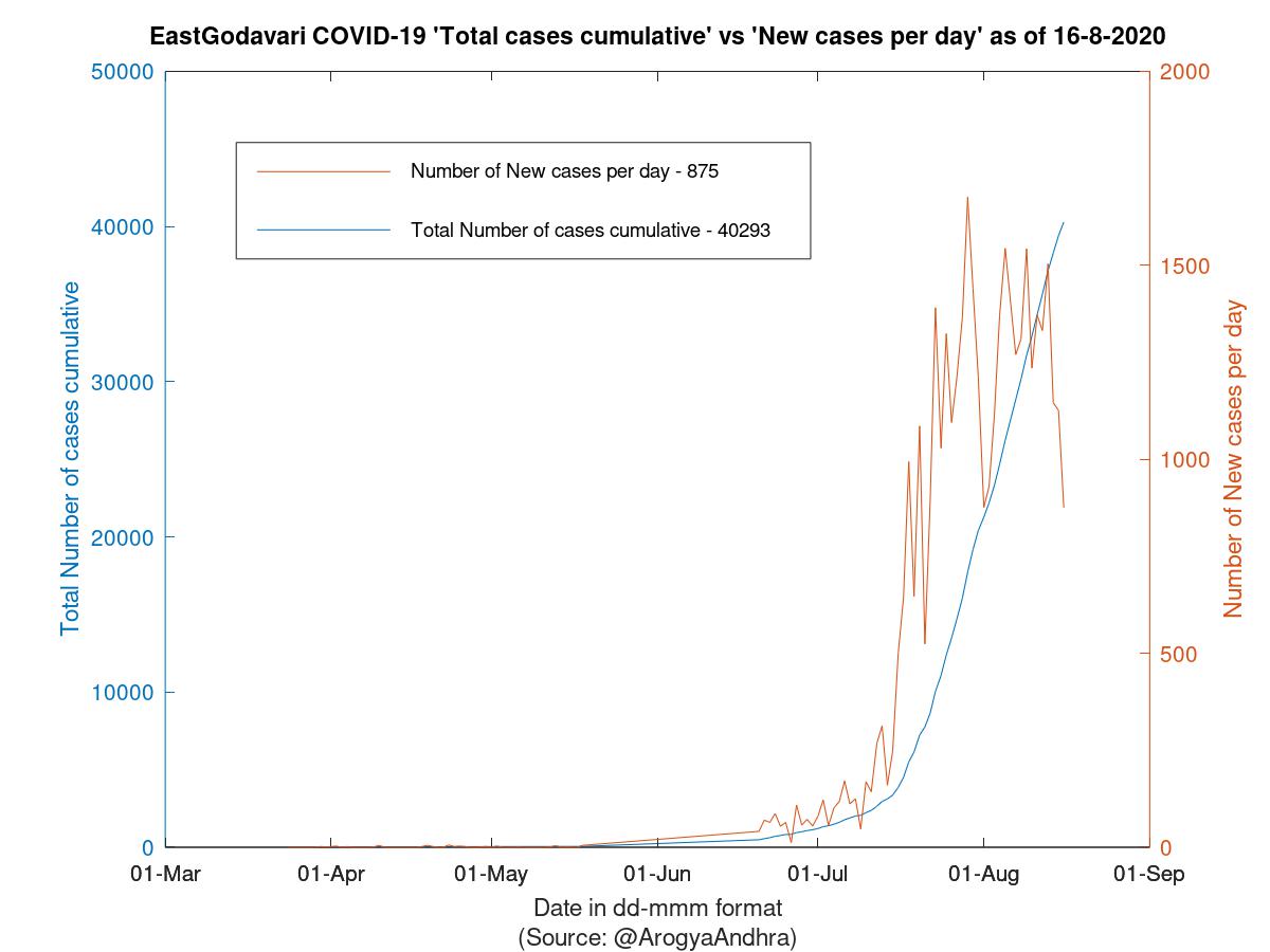 EastGodavari COVID-19 Cases Summary as of 16-Aug-2020