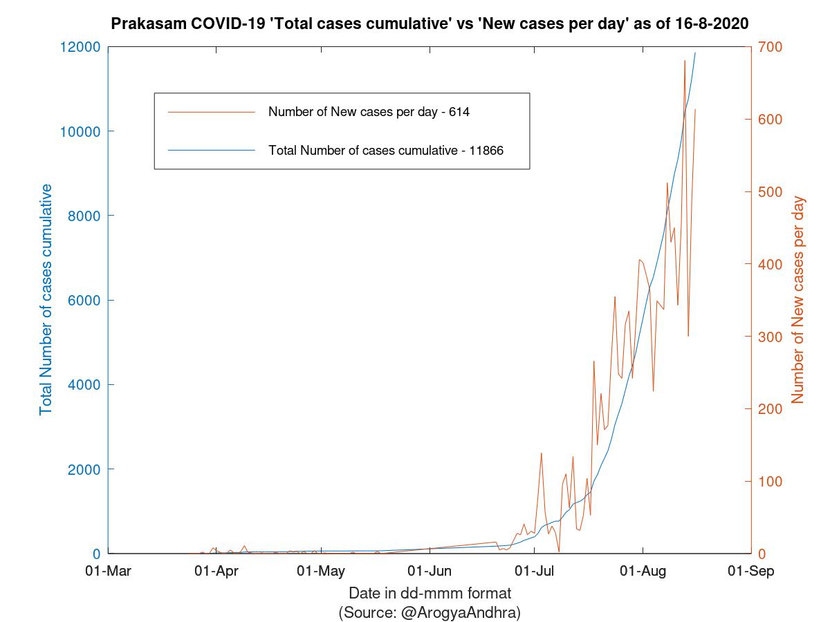 Prakasam COVID-19 Cases Summary as of 16-Aug-2020