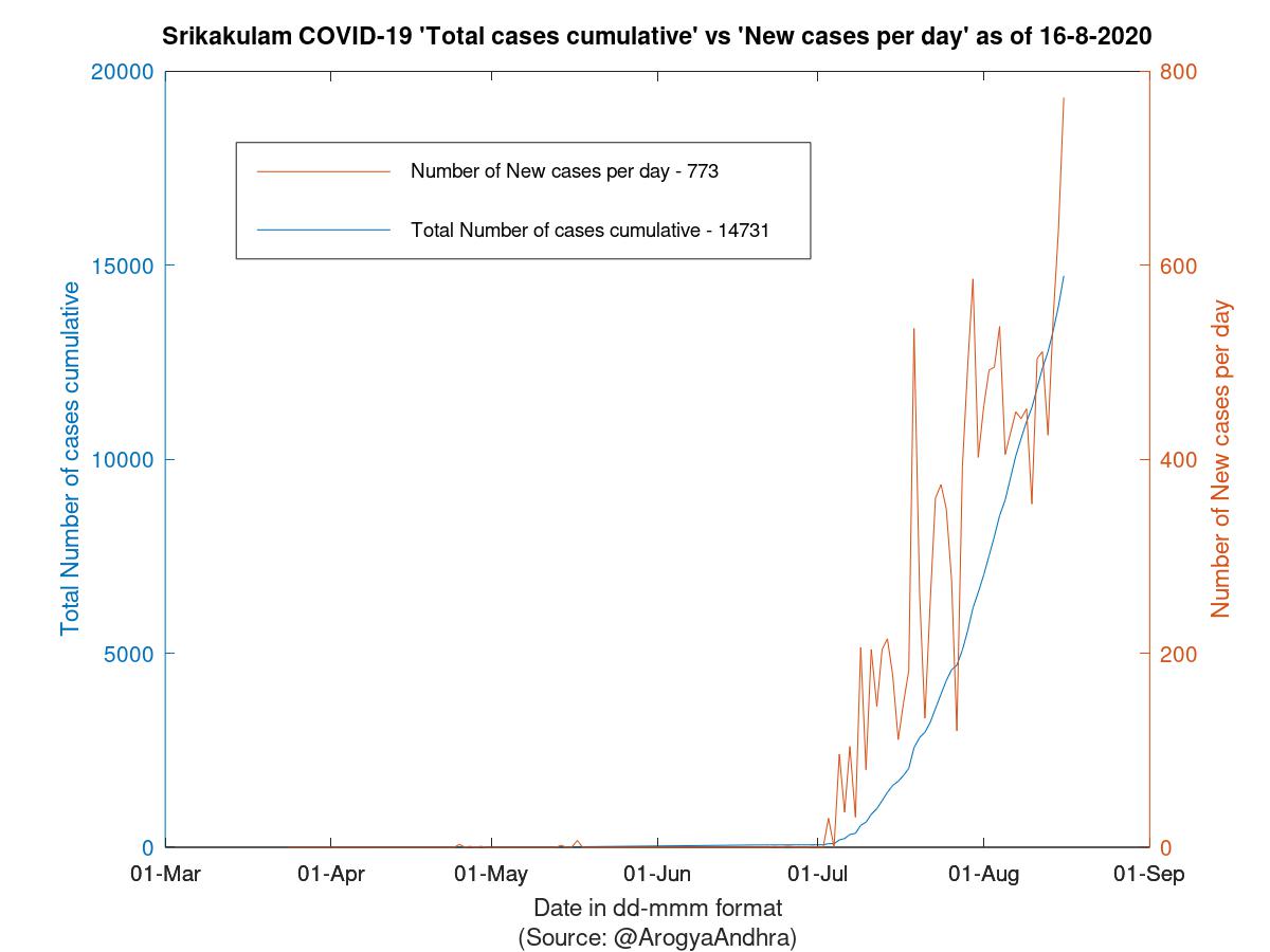 Srikakulam COVID-19 Cases Summary as of 16-Aug-2020