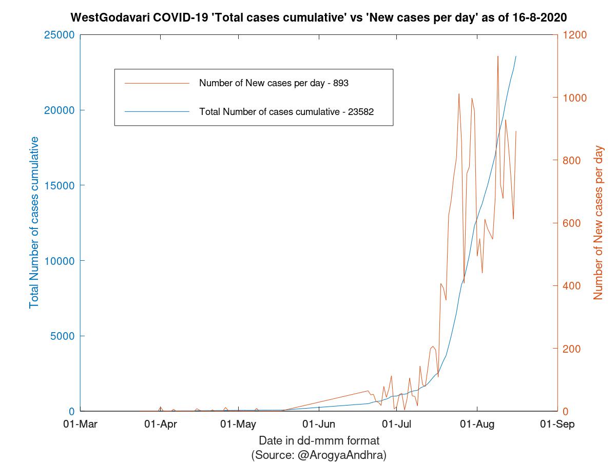 WestGodavari COVID-19 Cases Summary as of 16-Aug-2020