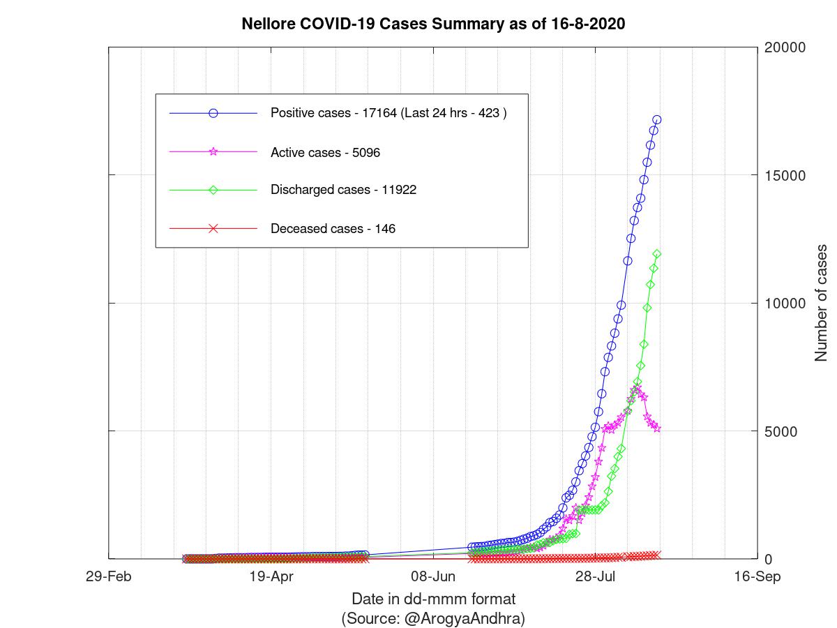 Nellore COVID-19 Cases Summary as of 16-Aug-2020