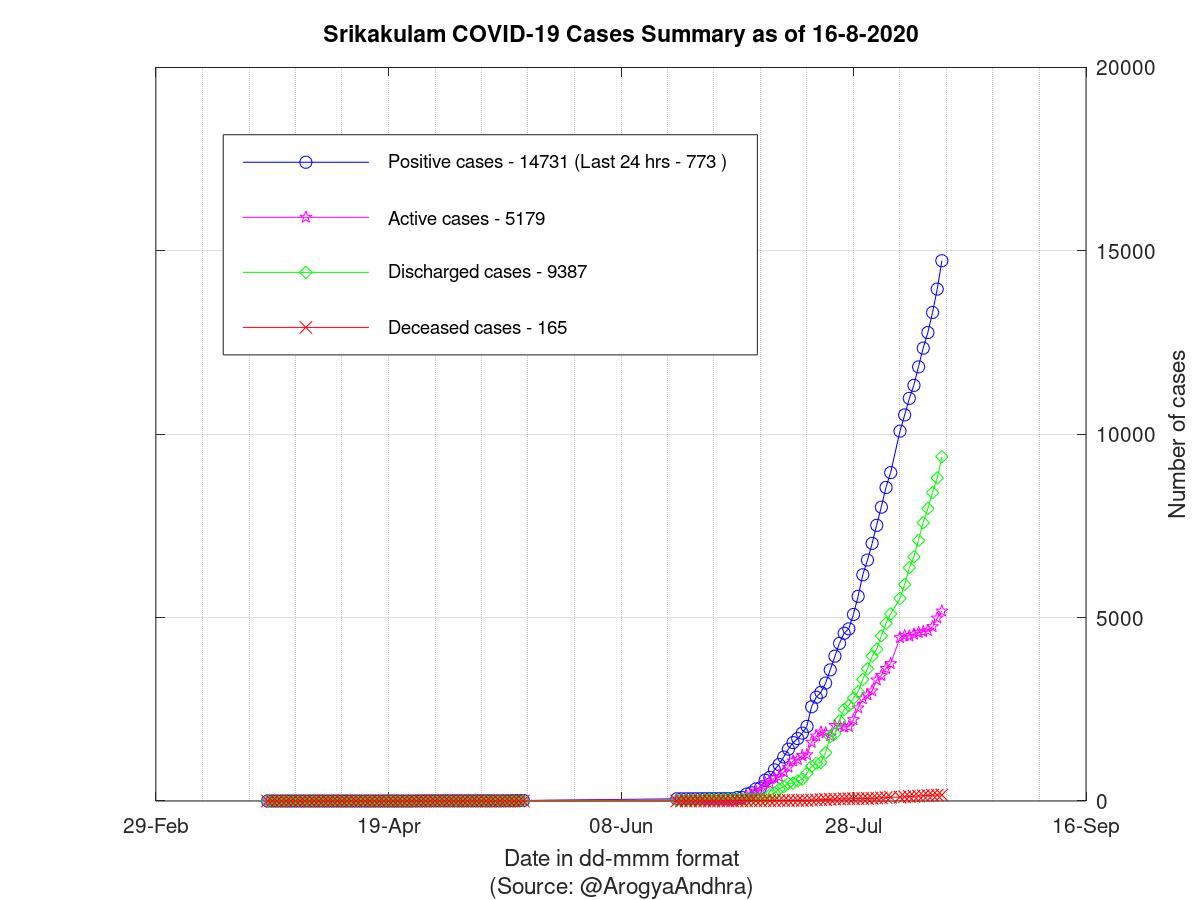 Srikakulam COVID-19 Cases Summary as of 16-Aug-2020