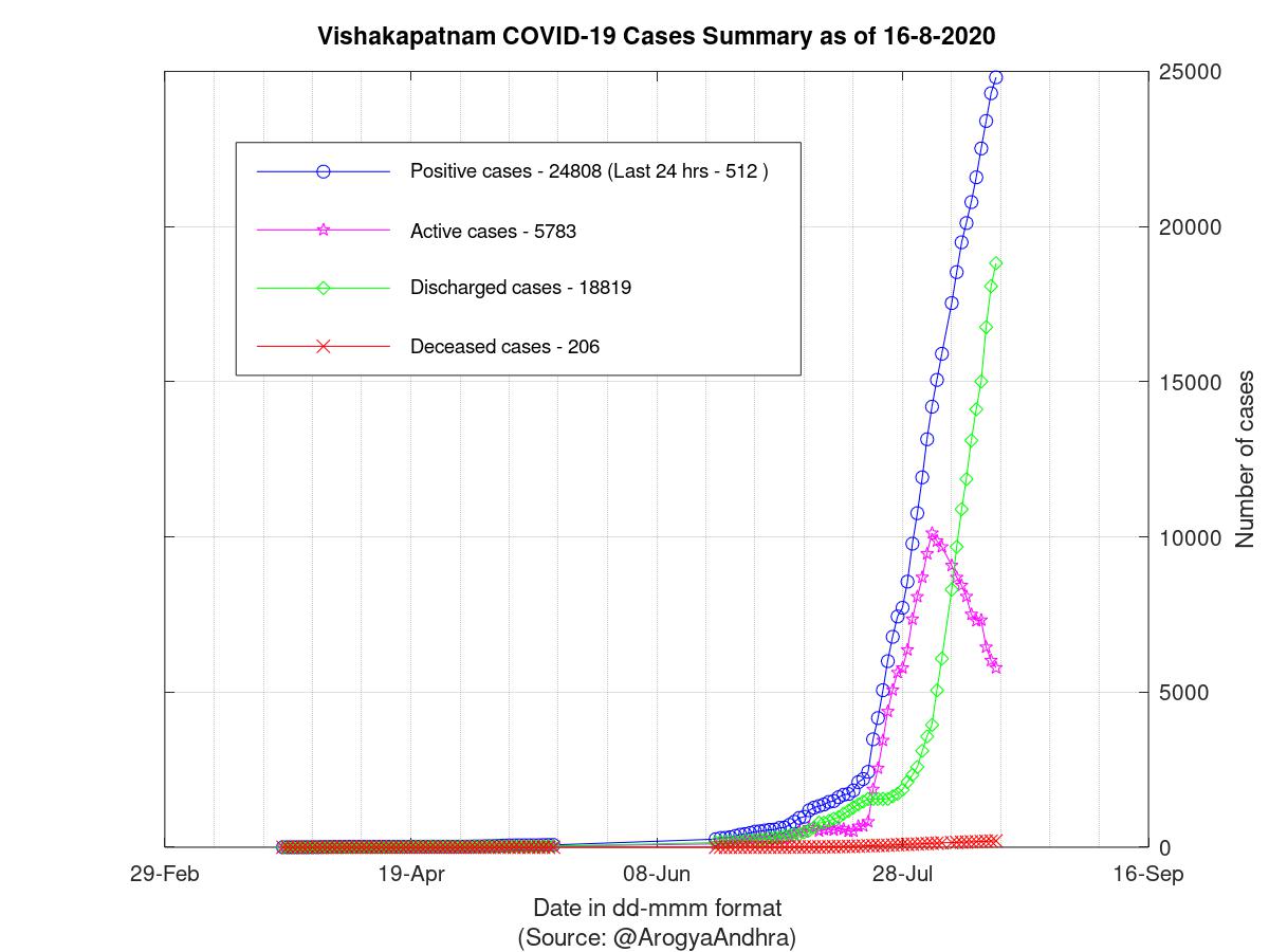 Vishakapatnam COVID-19 Cases Summary as of 16-Aug-2020