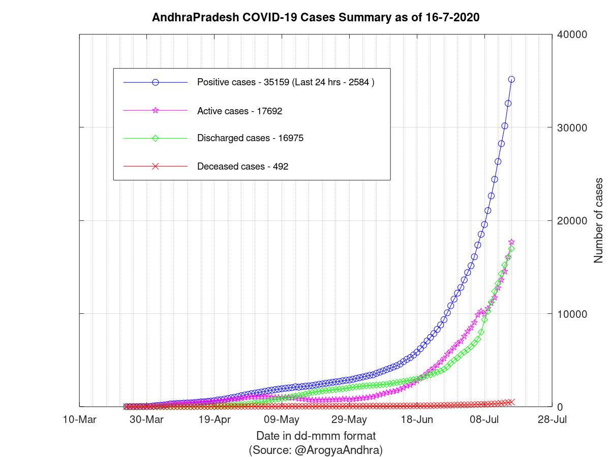 AndhraPradesh COVID-19 Cases Summary as of 16-Jul-2020