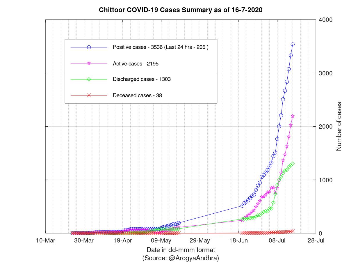 Chittoor COVID-19 Cases Summary as of 16-Jul-2020