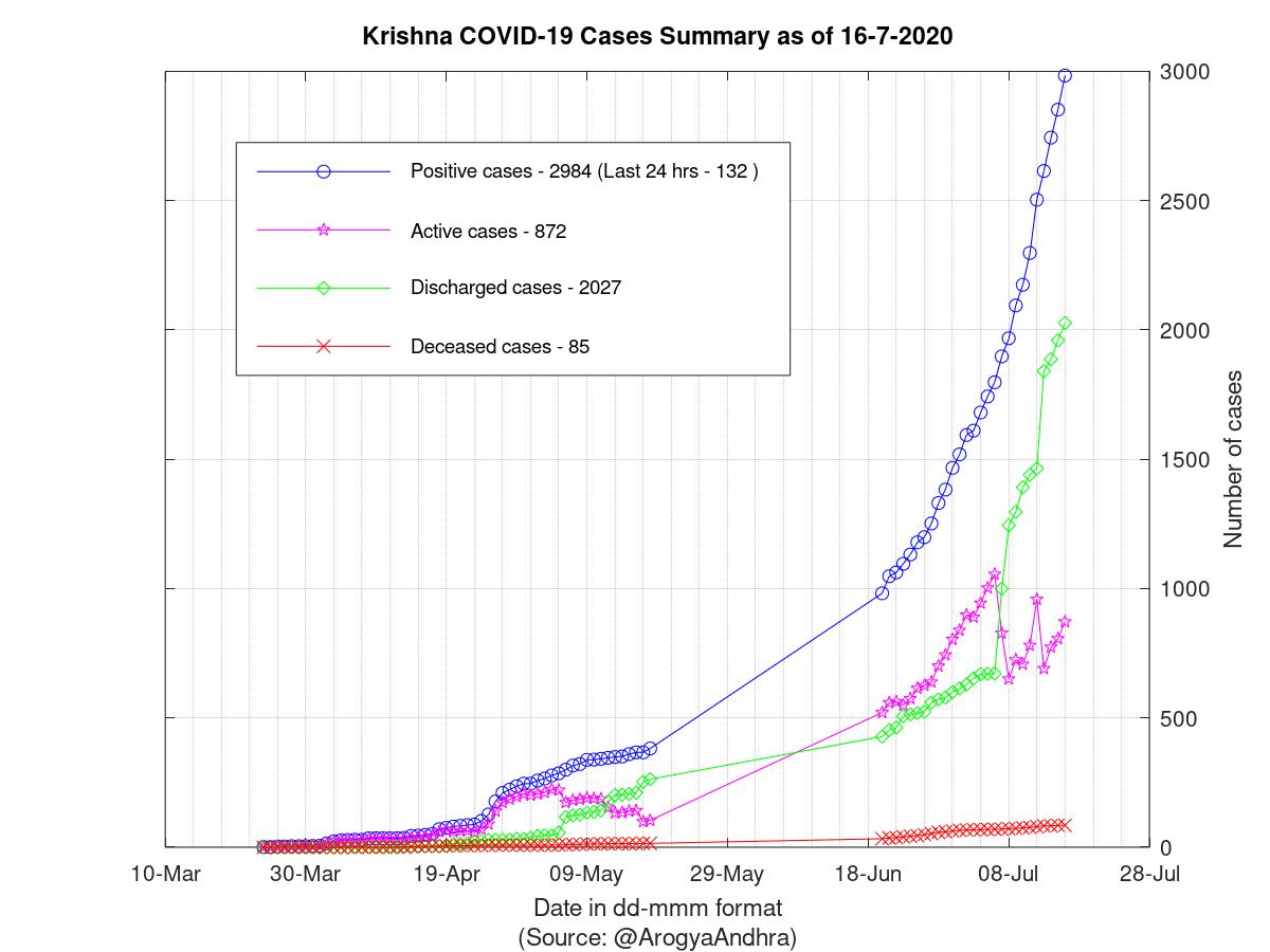 Krishna COVID-19 Cases Summary as of 16-Jul-2020