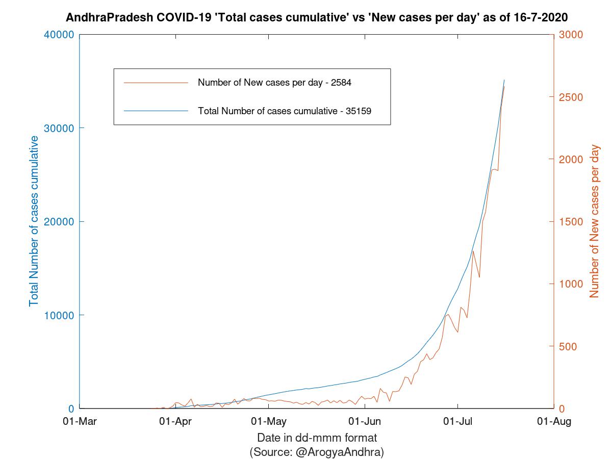 AndhraPradesh COVID-19 Cases Summary as of 16-Jul-2020