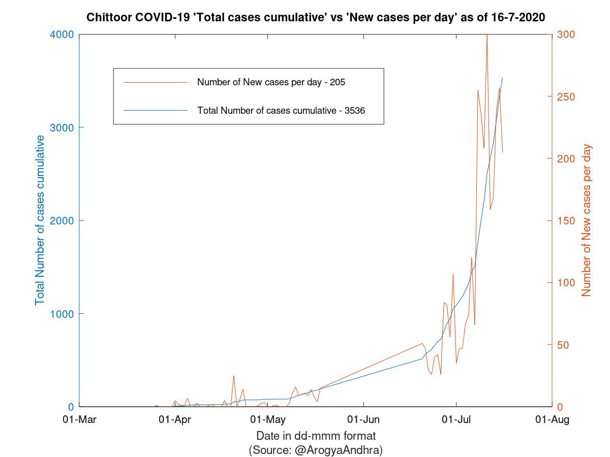 Chittoor COVID-19 Cases Summary as of 16-Jul-2020