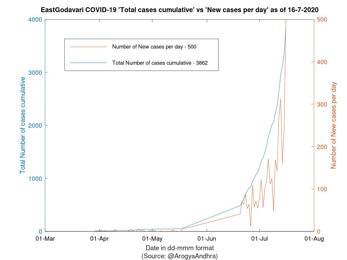 EastGodavari COVID-19 Cases Summary as of 16-Jul-2020