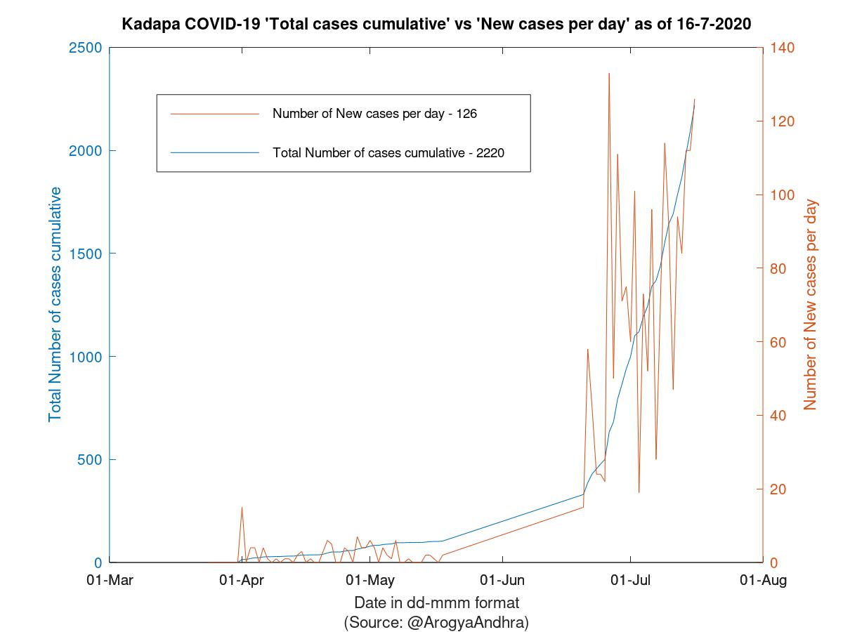 Kadapa COVID-19 Cases Summary as of 16-Jul-2020