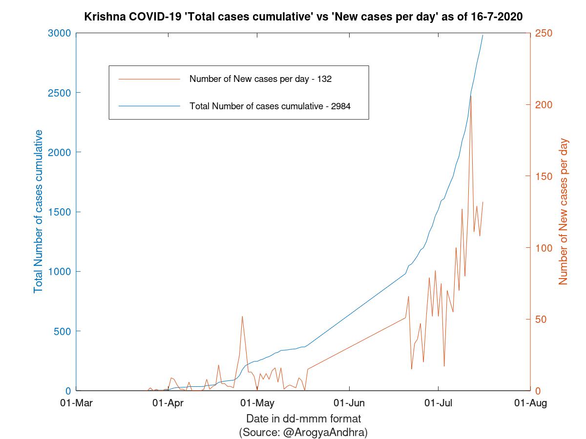 Krishna COVID-19 Cases Summary as of 16-Jul-2020