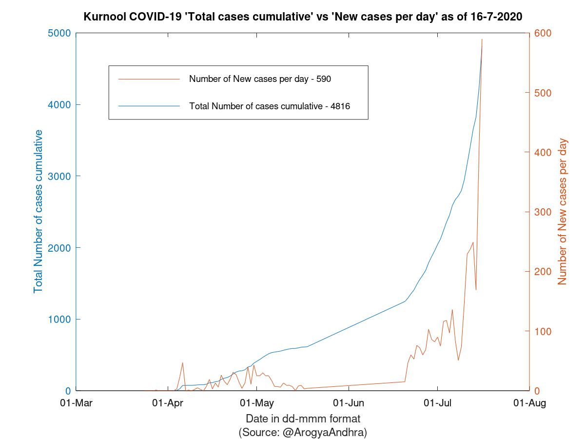 Kurnool COVID-19 Cases Summary as of 16-Jul-2020