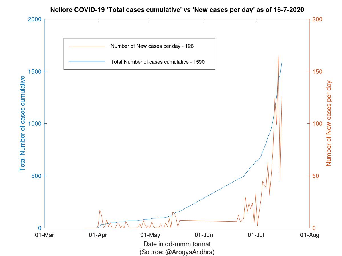 Nellore COVID-19 Cases Summary as of 16-Jul-2020