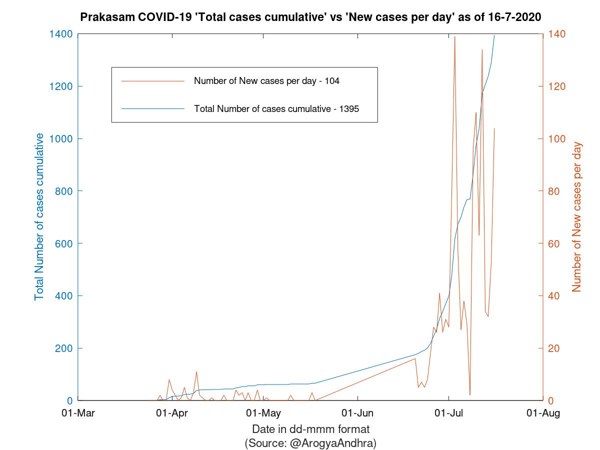 Prakasam COVID-19 Cases Summary as of 16-Jul-2020