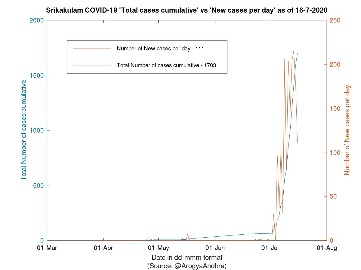 Srikakulam COVID-19 Cases Summary as of 16-Jul-2020