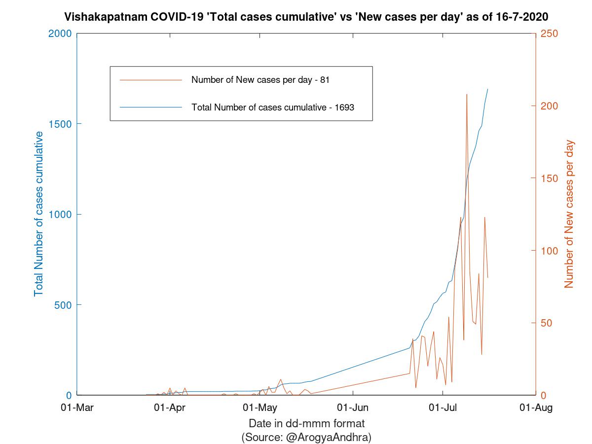 Vishakapatnam COVID-19 Cases Summary as of 16-Jul-2020