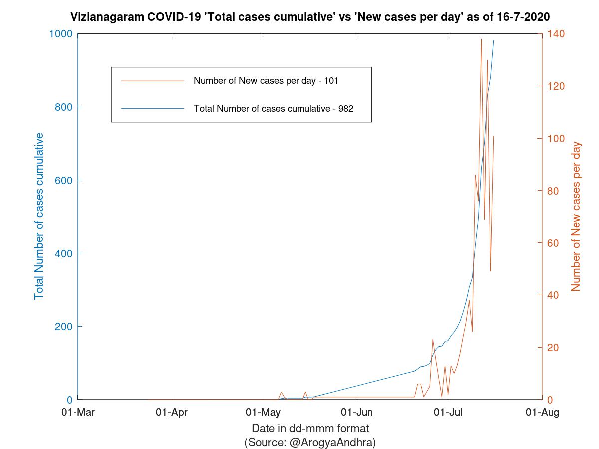 Vizianagaram COVID-19 Cases Summary as of 16-Jul-2020