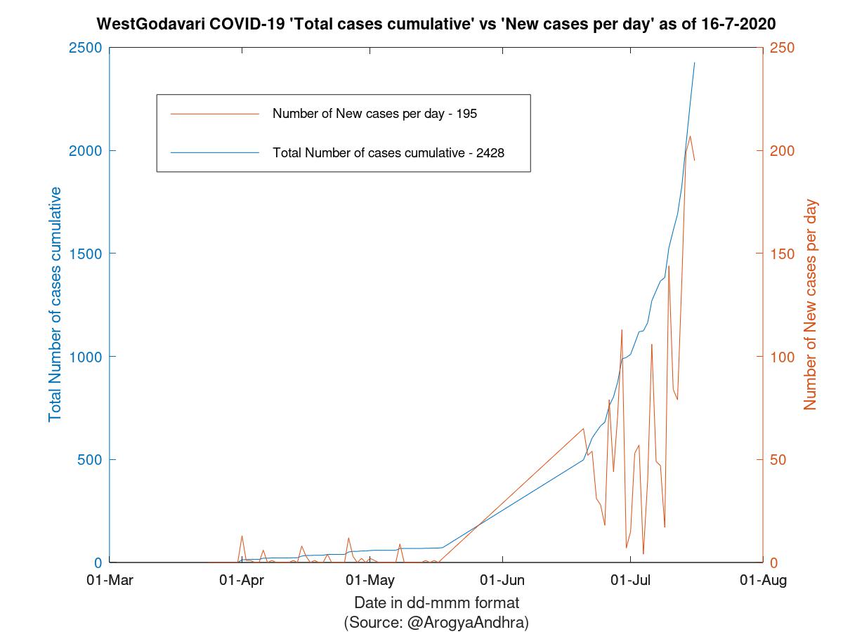 WestGodavari COVID-19 Cases Summary as of 16-Jul-2020