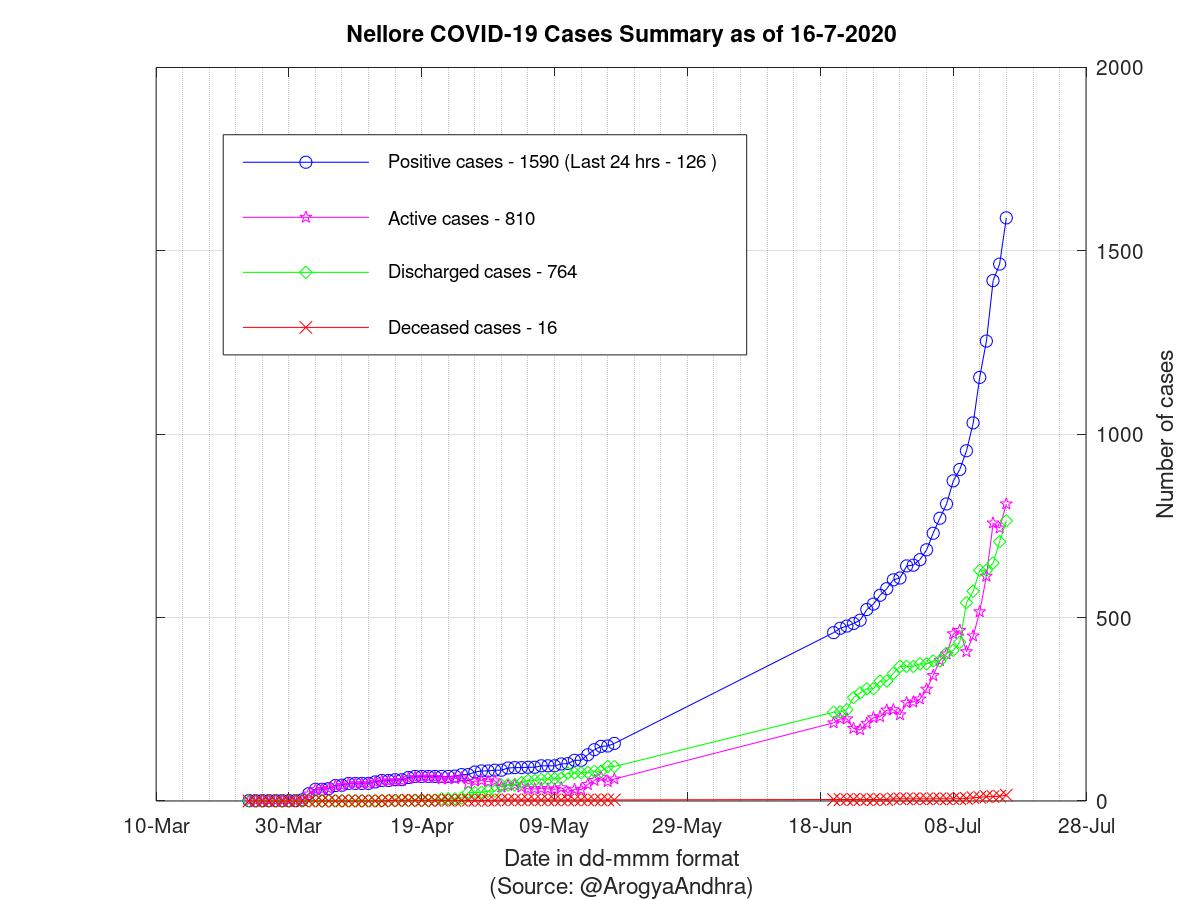 Nellore COVID-19 Cases Summary as of 16-Jul-2020