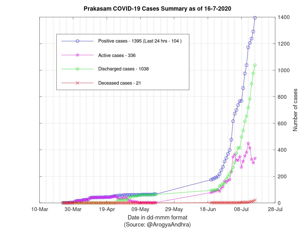 Prakasam COVID-19 Cases Summary as of 16-Jul-2020