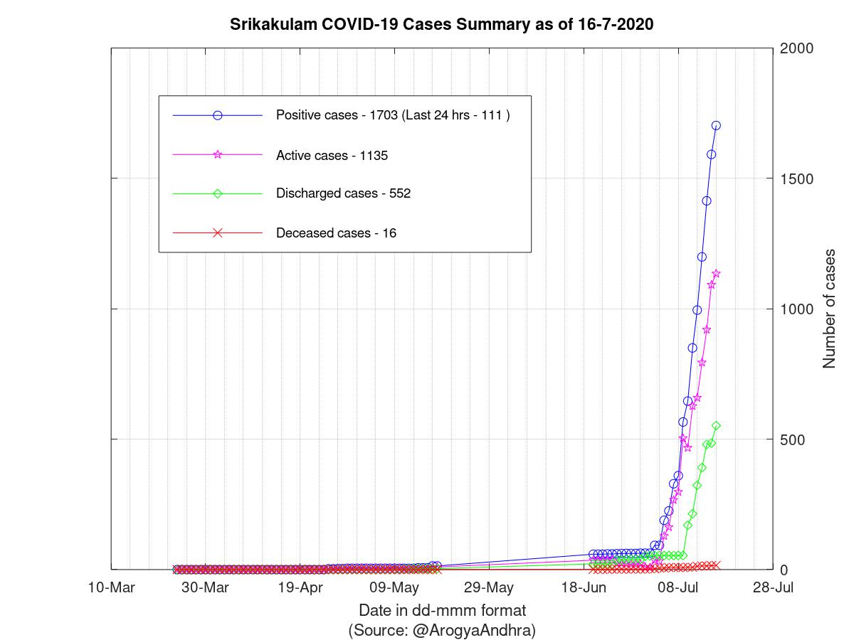 Srikakulam COVID-19 Cases Summary as of 16-Jul-2020