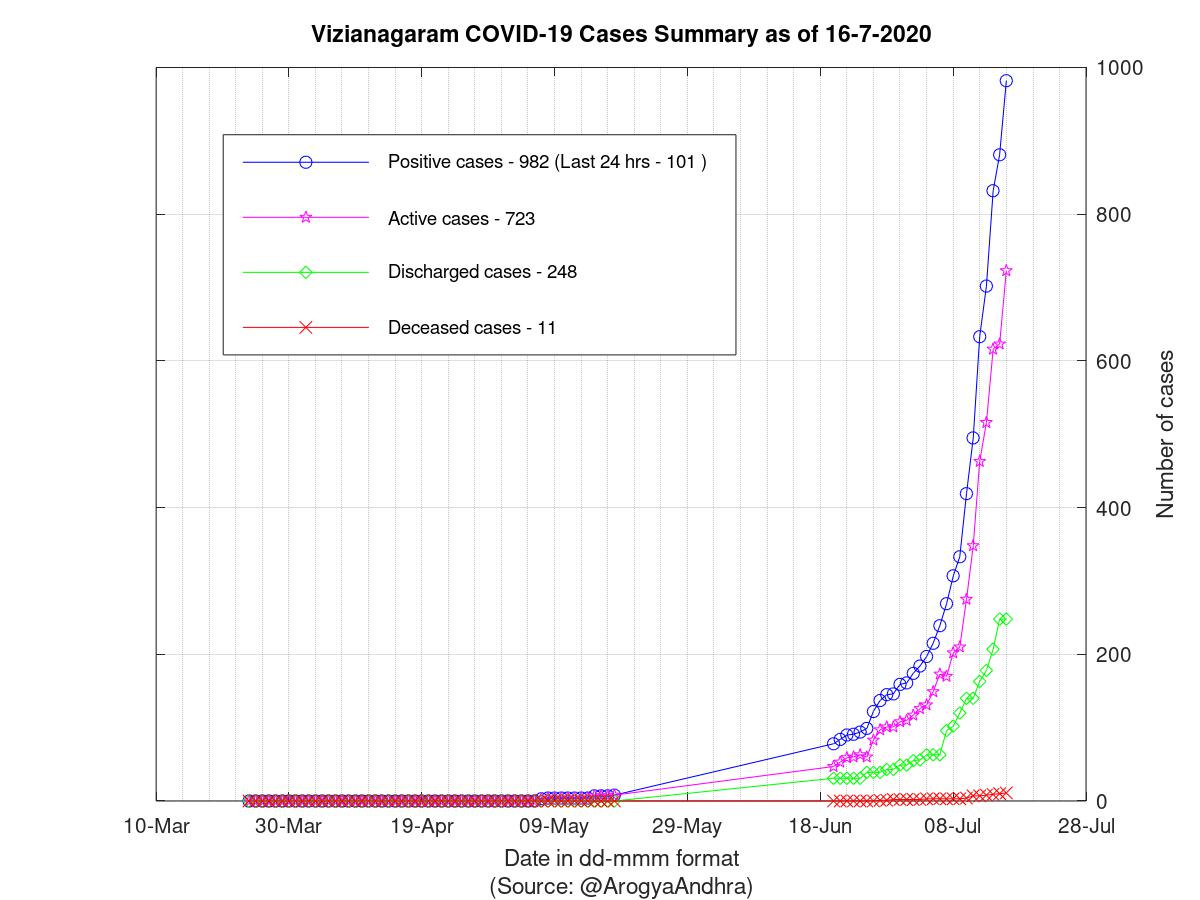 Vizianagaram COVID-19 Cases Summary as of 16-Jul-2020