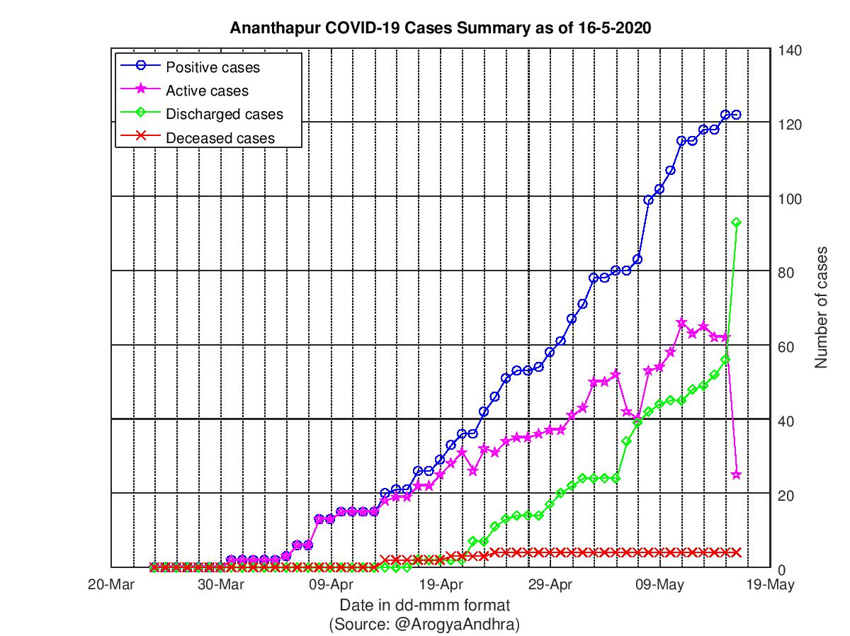 Ananthapur COVID-19 Cases Summary as of 16-May-2020