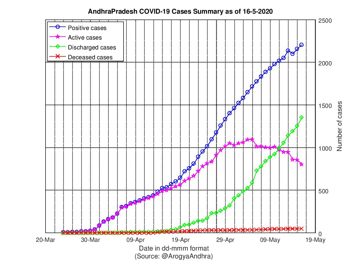 AndhraPradesh COVID-19 Cases Summary as of 16-May-2020