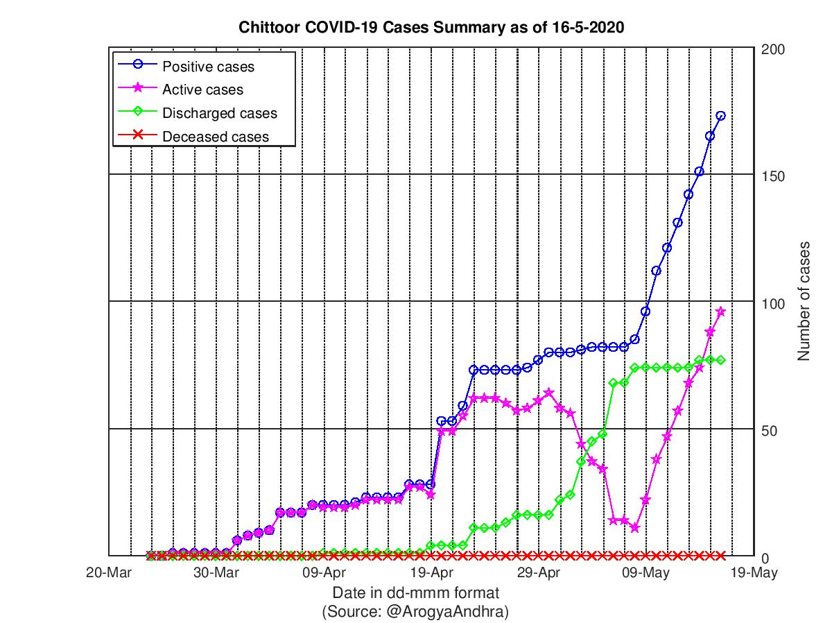 Chittoor COVID-19 Cases Summary as of 16-May-2020