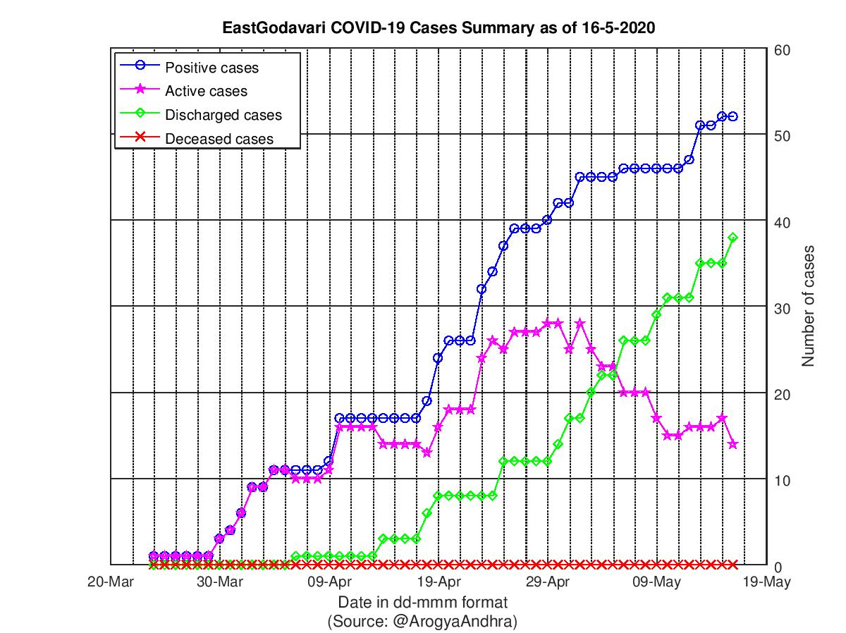 EastGodavari COVID-19 Cases Summary as of 16-May-2020