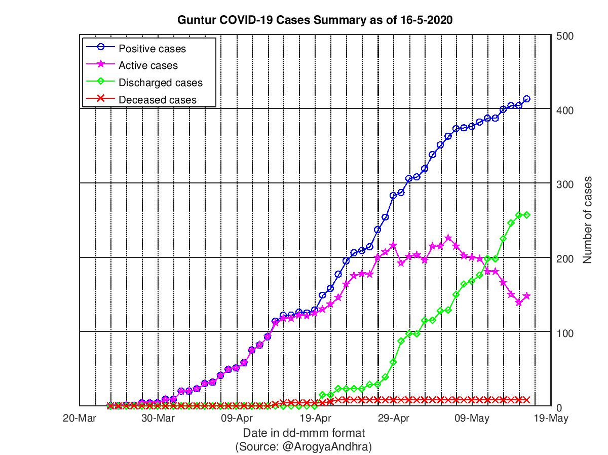 Guntur COVID-19 Cases Summary as of 16-May-2020