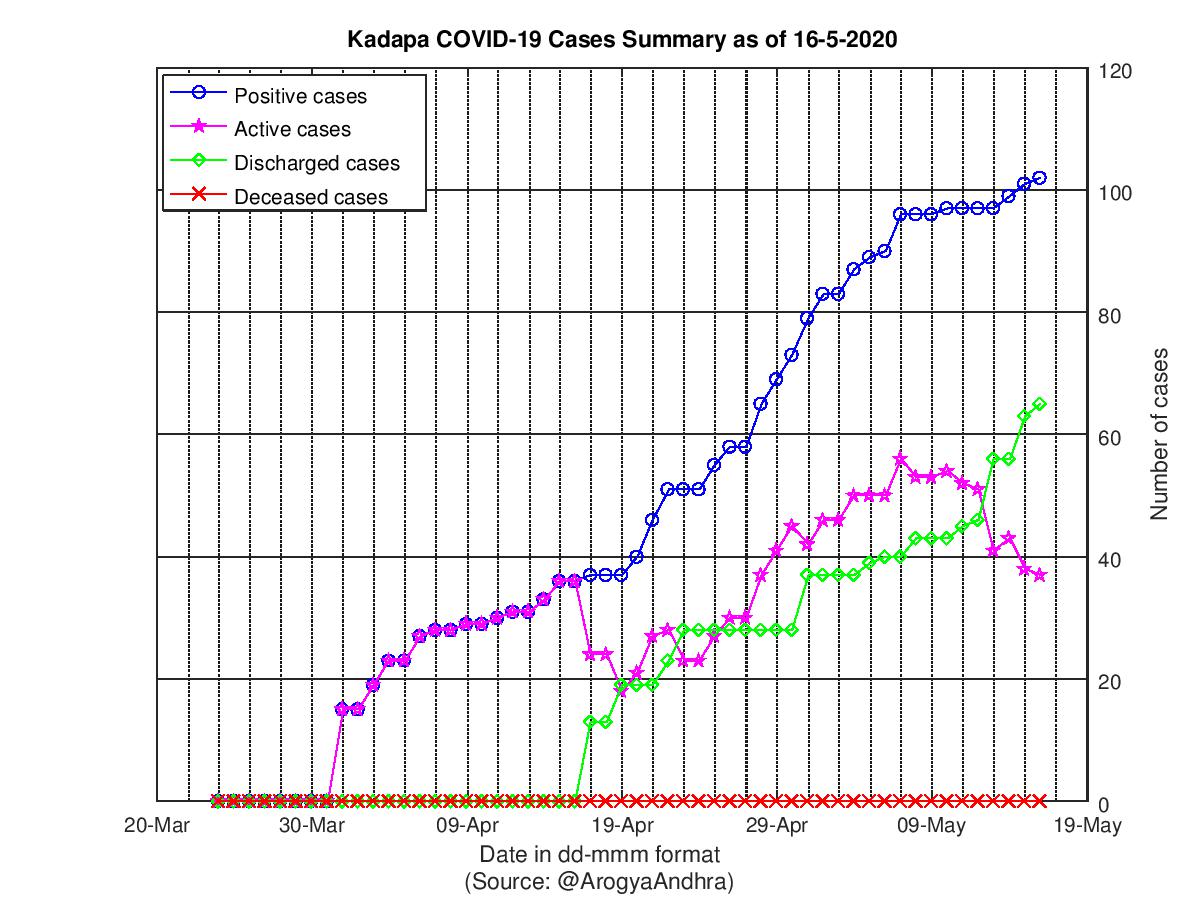 Kadapa COVID-19 Cases Summary as of 16-May-2020