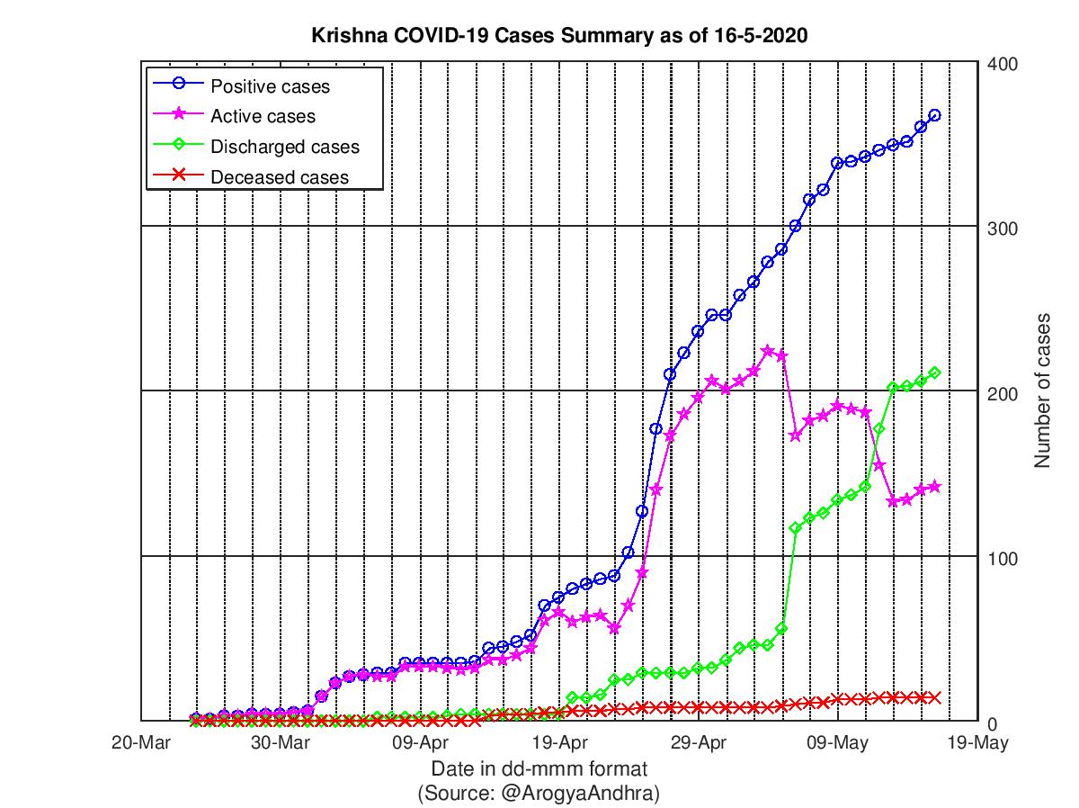 Krishna COVID-19 Cases Summary as of 16-May-2020