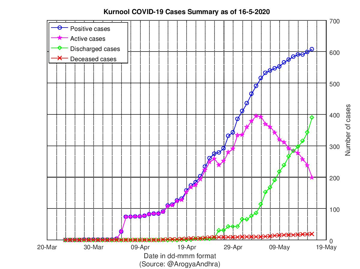 Kurnool COVID-19 Cases Summary as of 16-May-2020