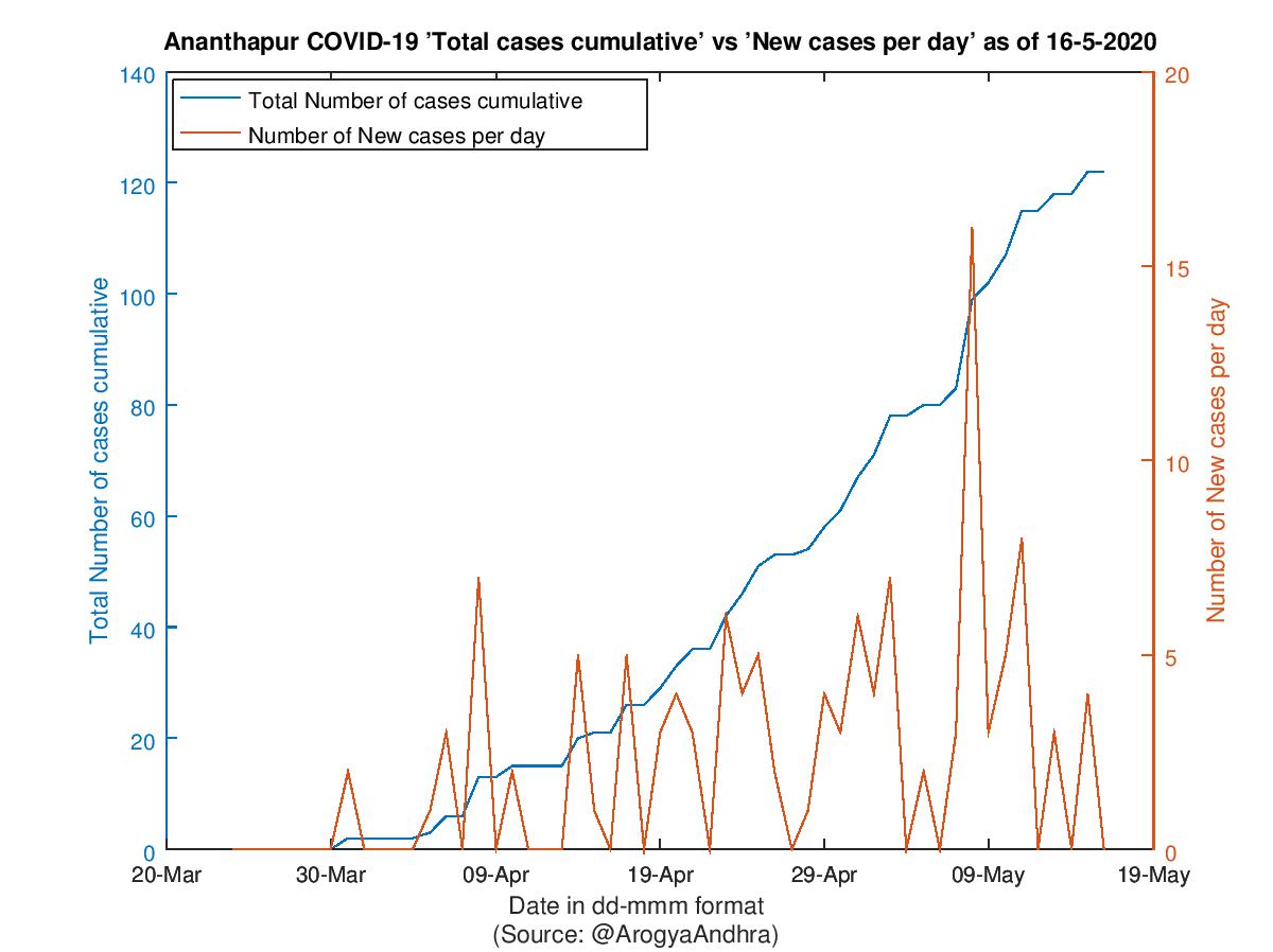 Ananthapur COVID-19 Cases Summary as of 16-May-2020