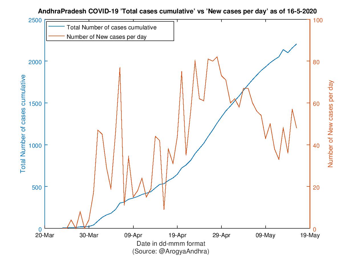 AndhraPradesh COVID-19 Cases Summary as of 16-May-2020