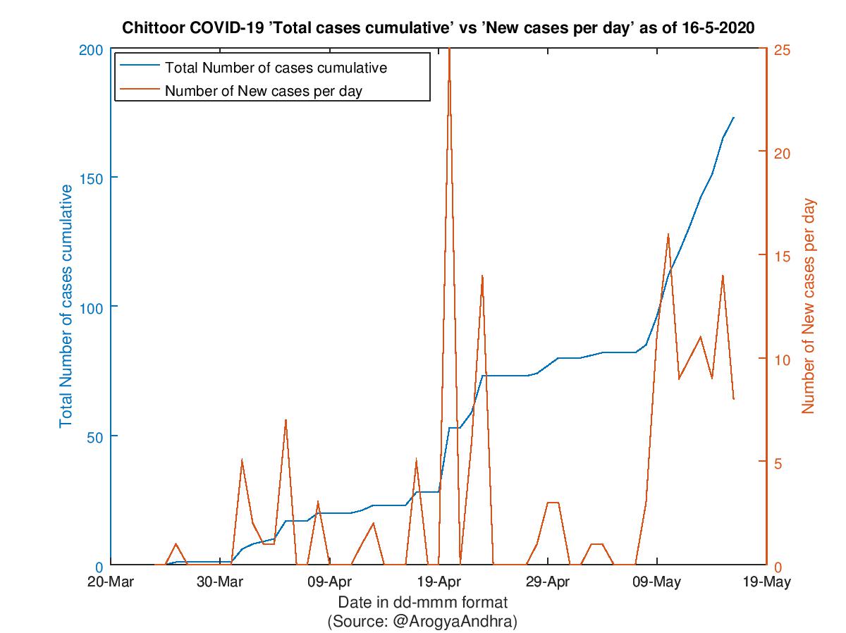 Chittoor COVID-19 Cases Summary as of 16-May-2020