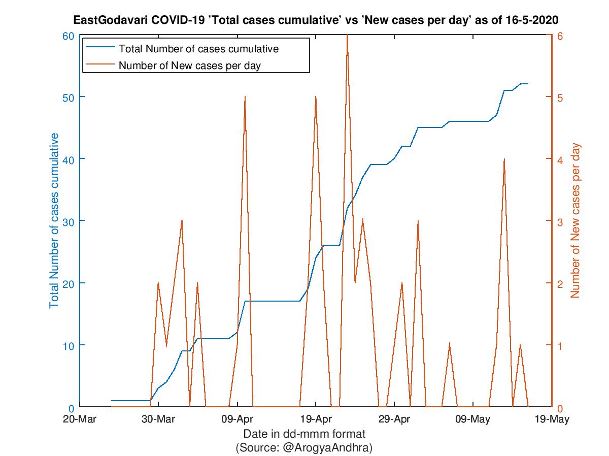 EastGodavari COVID-19 Cases Summary as of 16-May-2020