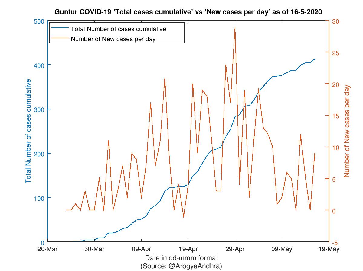 Guntur COVID-19 Cases Summary as of 16-May-2020