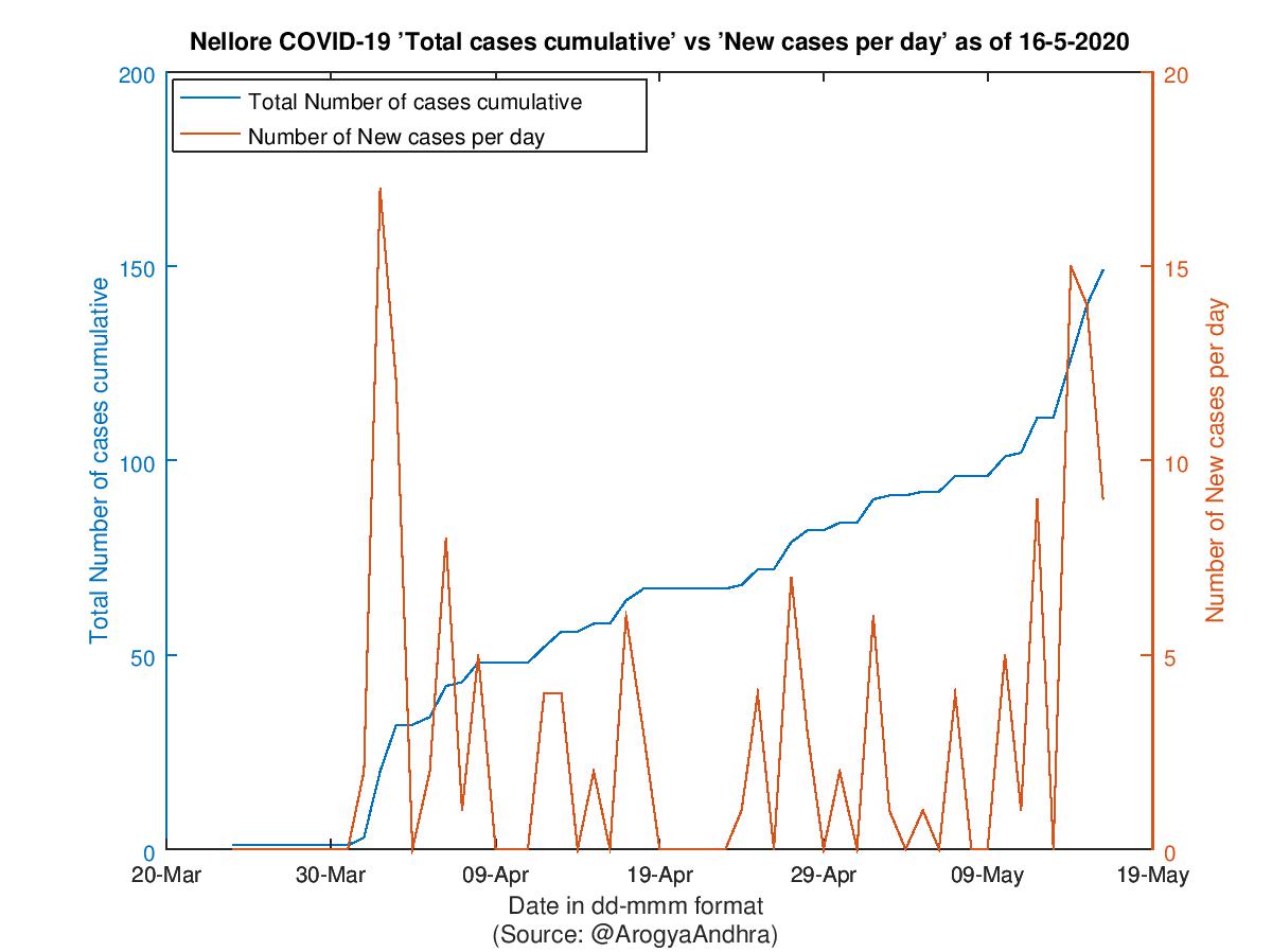 Nellore COVID-19 Cases Summary as of 16-May-2020