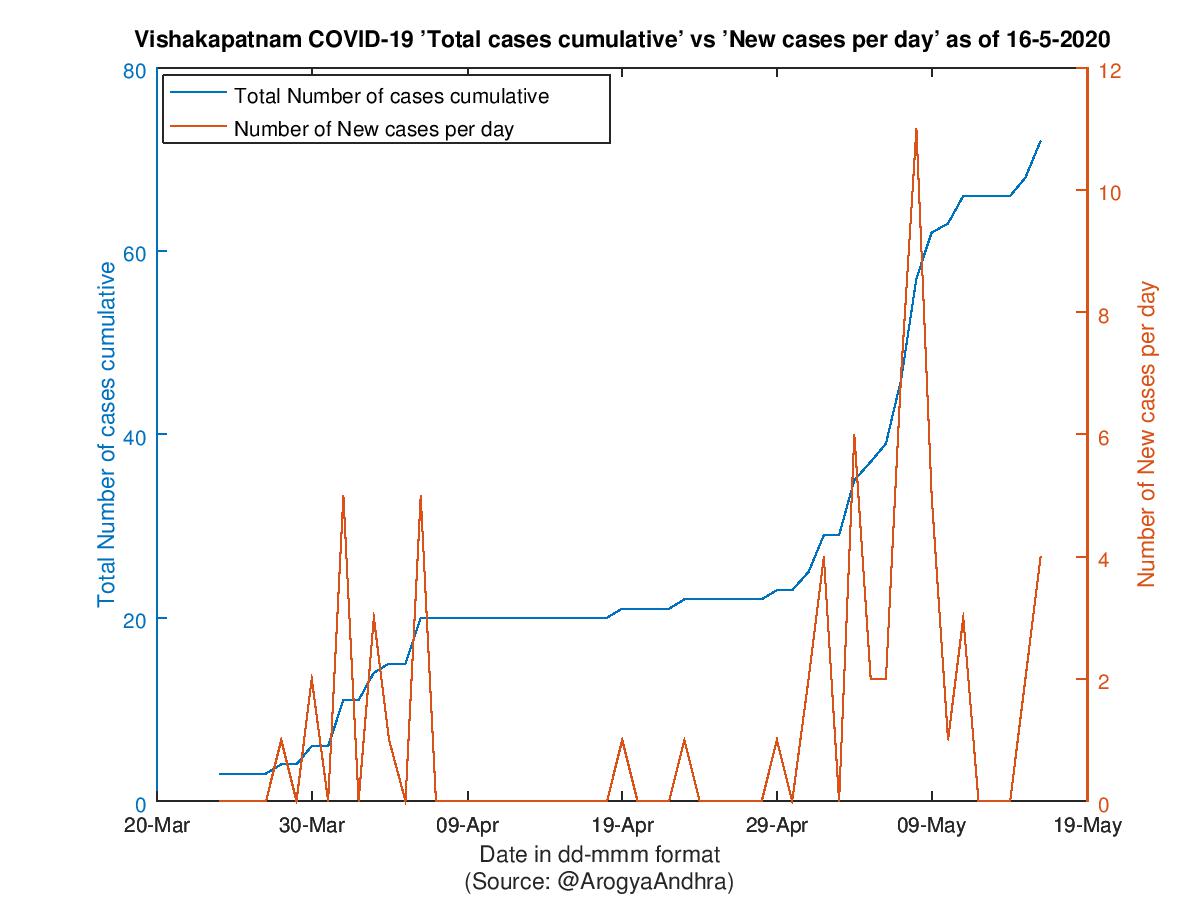 Vishakapatnam COVID-19 Cases Summary as of 16-May-2020