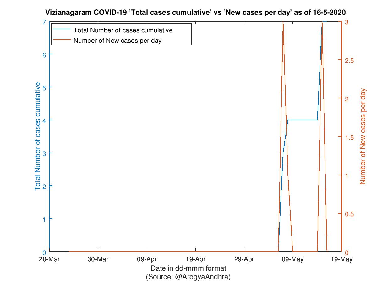 Vizianagaram COVID-19 Cases Summary as of 16-May-2020